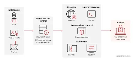 Ransomware Play: Variante Linux mira servidores VMware ESXi