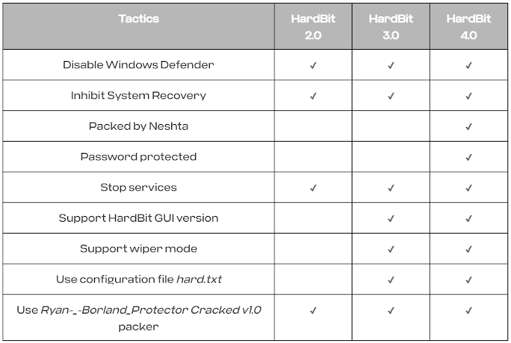 HardBit: ransomware ofusca atividade para evitar detecção